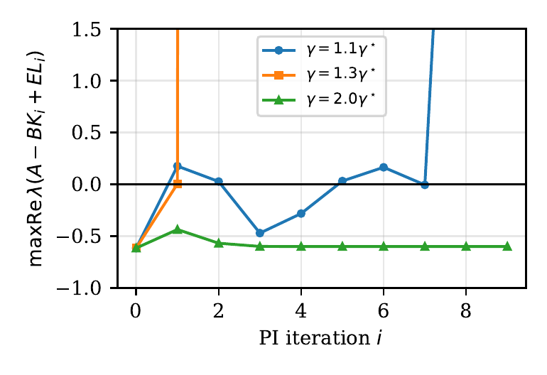 Simultaneous zero-sum policy iteration started directly at the target level from the stabilizing LQR pair, without the mu-homotopy: for gamma at most 1.3 times gamma star the iterates leave the stabilizing set