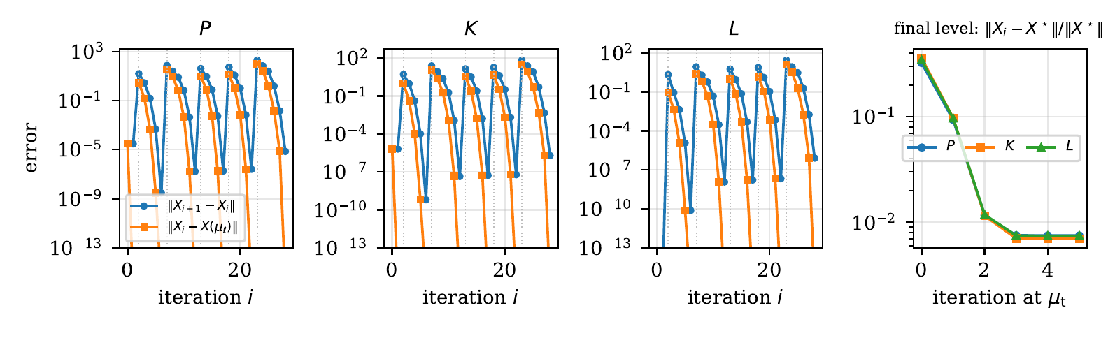Convergence of P, K, L across six continuation levels of the mu-homotopy for player 1, plus the final level compared to the model-based optimum