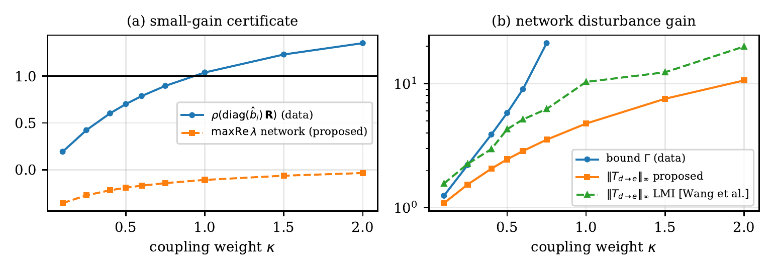 Cyclic communication graph: data-based small-gain certificate and the true network disturbance-to-error gain versus the LMI baseline, across coupling weights