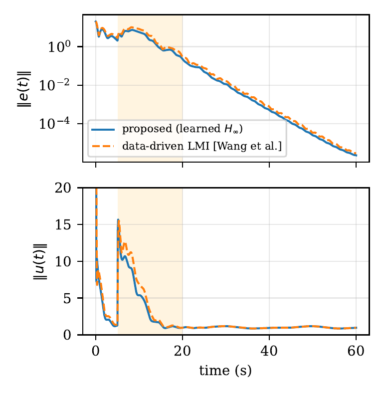 Pseudo-gradient norm and control effort compared with the data-driven LMI baseline under an L2 disturbance burst