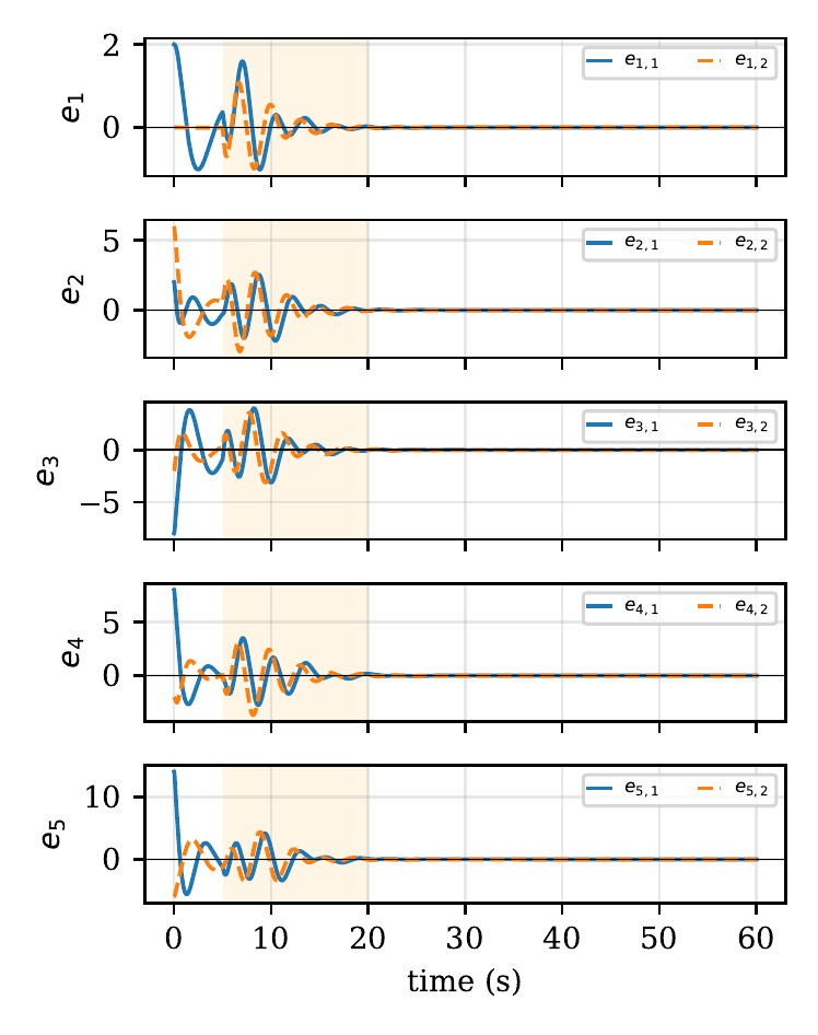 Regulated error of each of the five players under the learned controllers, all converging to zero despite the exosystem and an L2 disturbance burst
