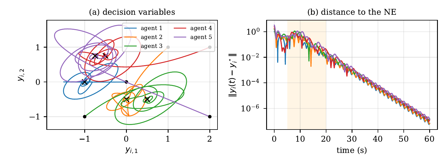 Decision variables under the learned controllers: phase plane converging to the Nash equilibrium and distance to the NE decaying exponentially over time