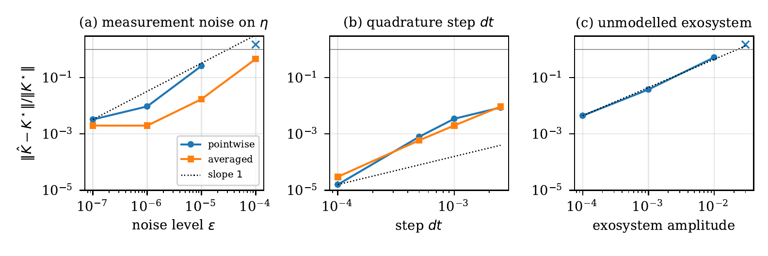Gain error against the size of three perturbation sources: measurement noise, quadrature step, and an unmodelled exosystem, comparing a pointwise and an averaged data functional