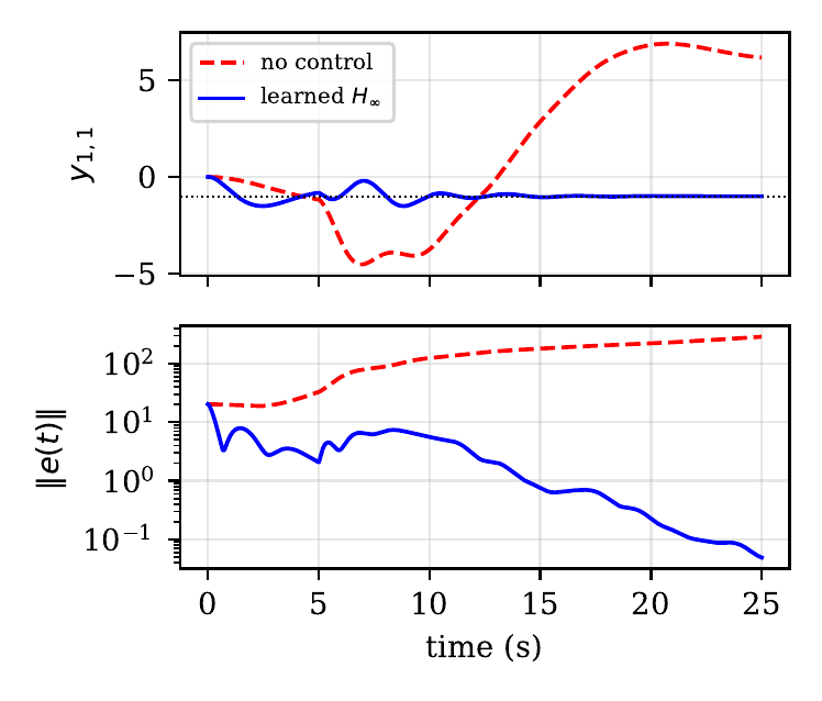 Output and error norm with and without the learned controller: the uncontrolled network diverges while the learned controller stays close to the Nash equilibrium