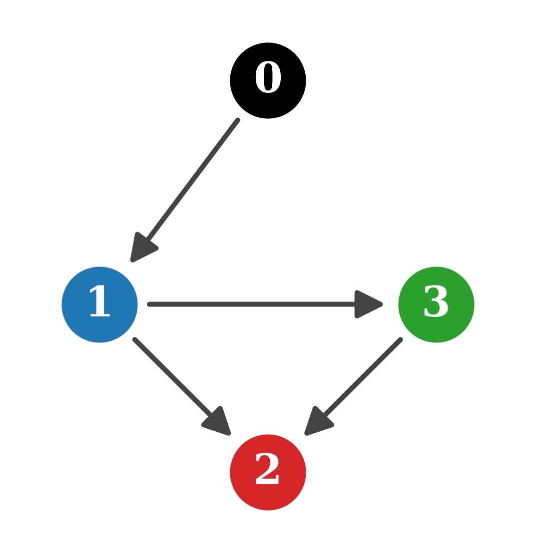Communication graph