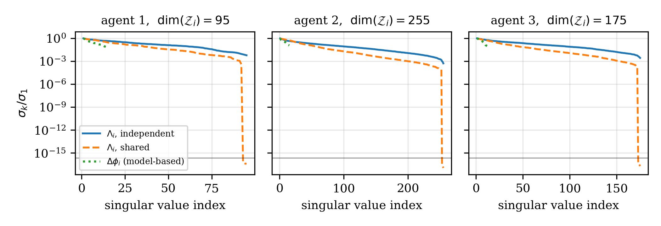 Normalised singular-value spectra of the model-free regressor for the three agents, comparing independent exploration, shared exploration, and the model-based regressor