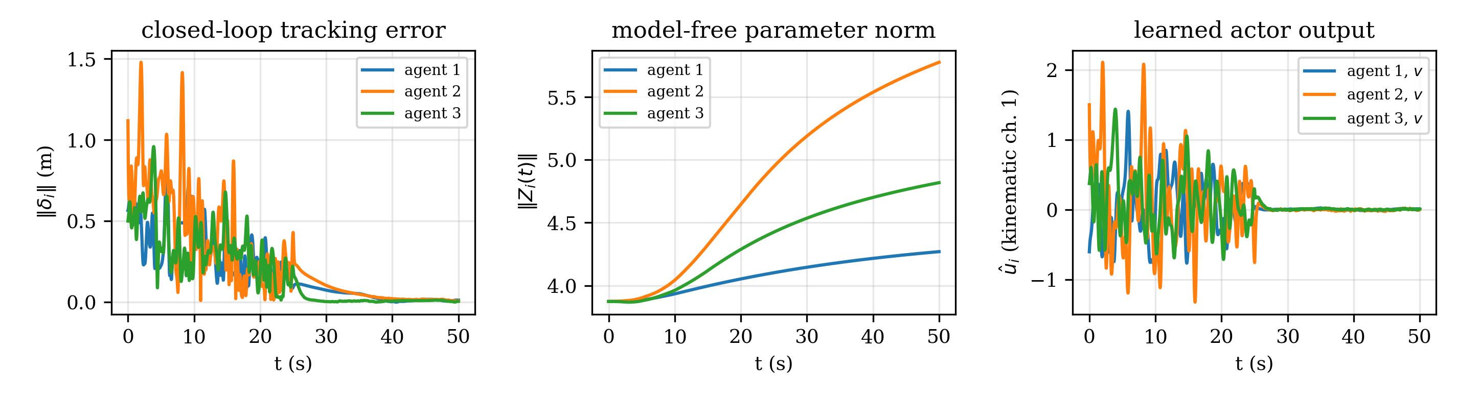 Online closed-loop run of the model-free algorithm: formation tracking error, model-free parameter norm, and learned actor output