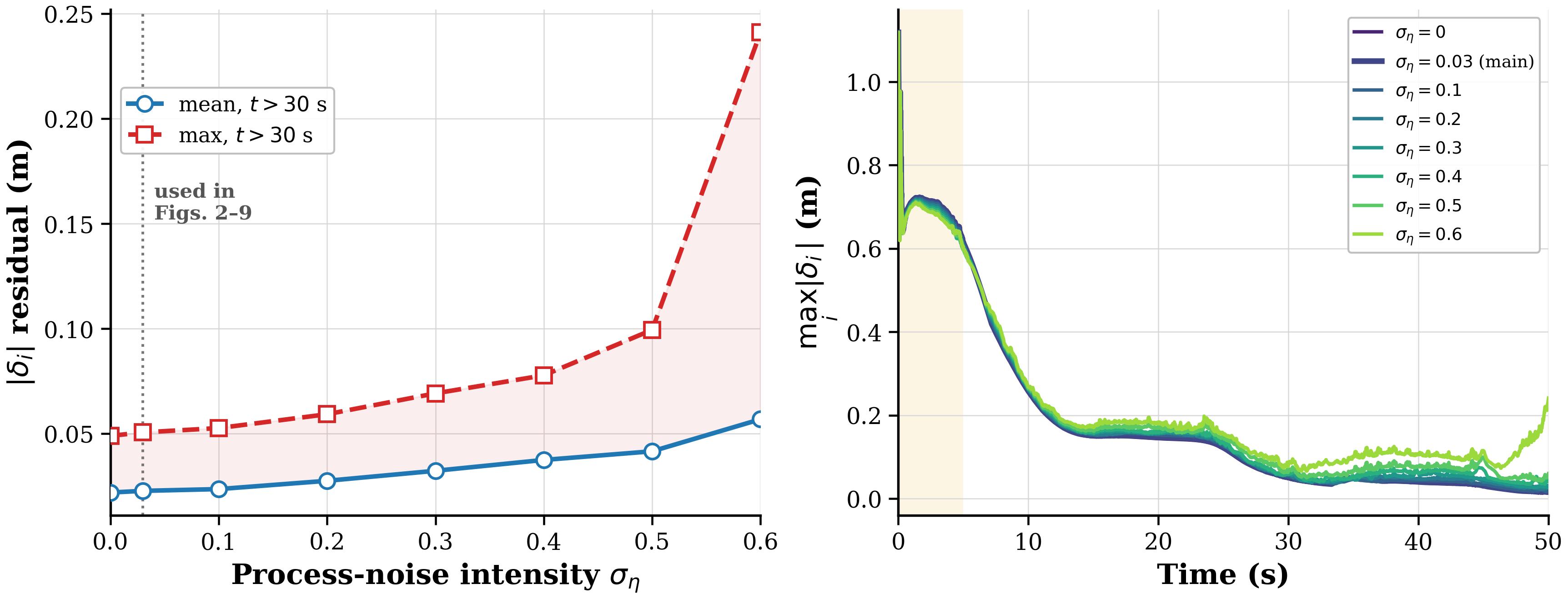 Noise sensitivity
