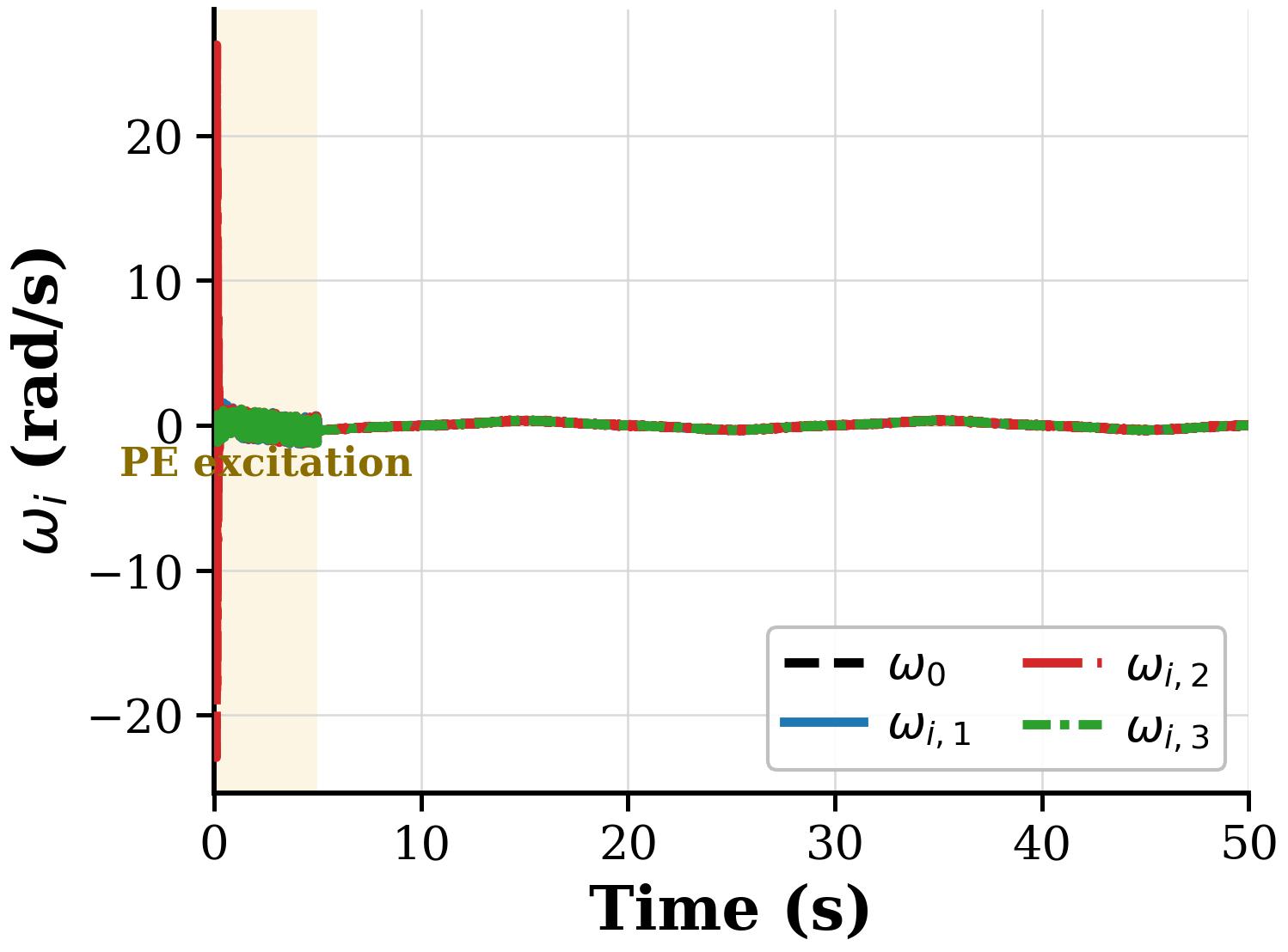 Angular velocity control input