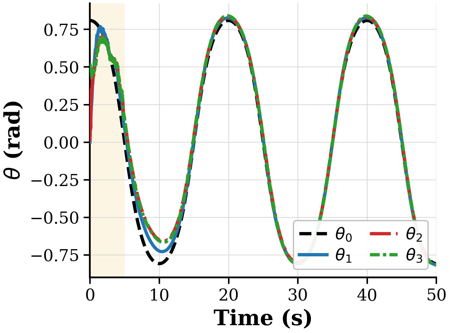 Heading trajectories of leader and followers