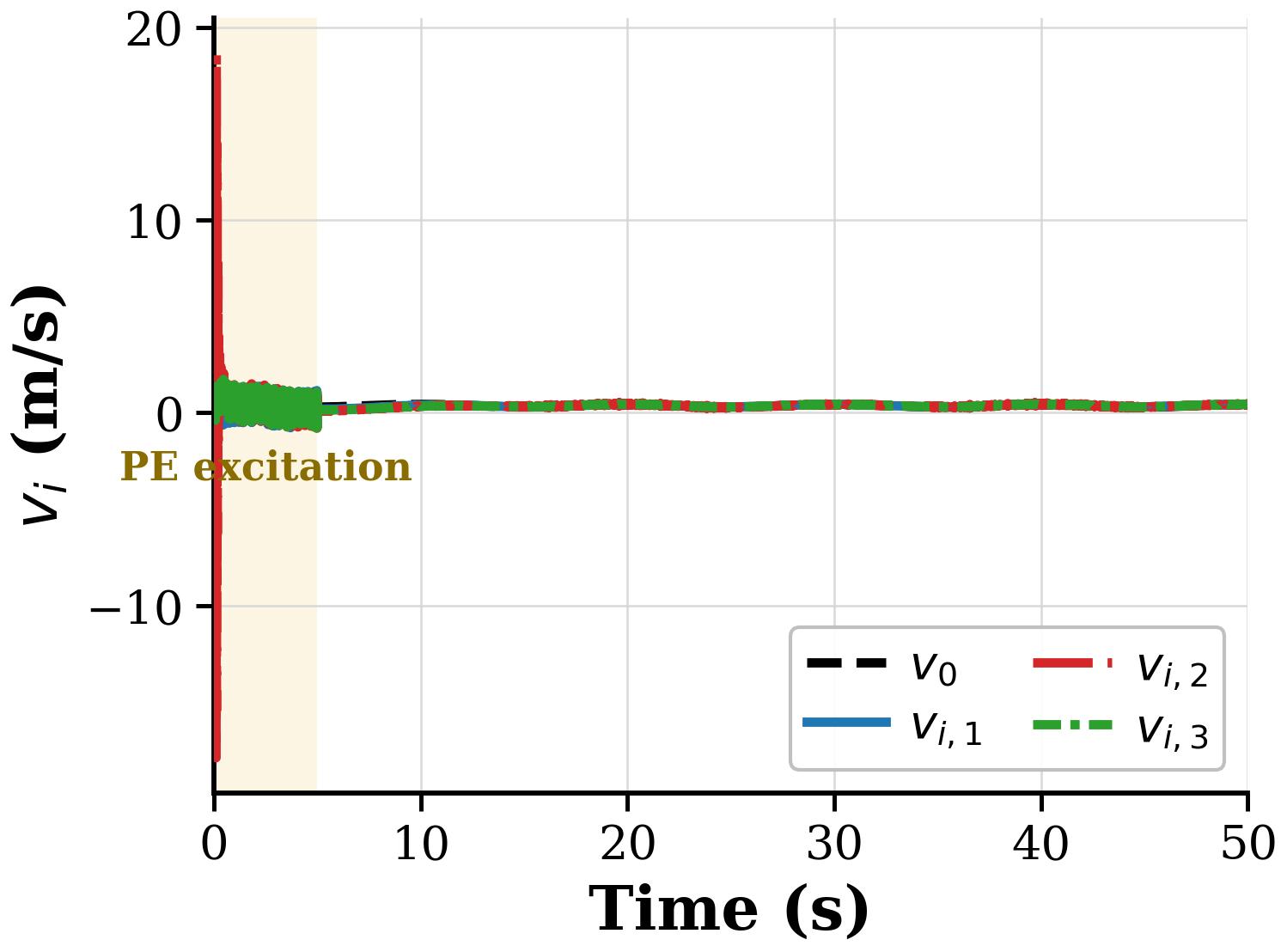 Linear velocity control input