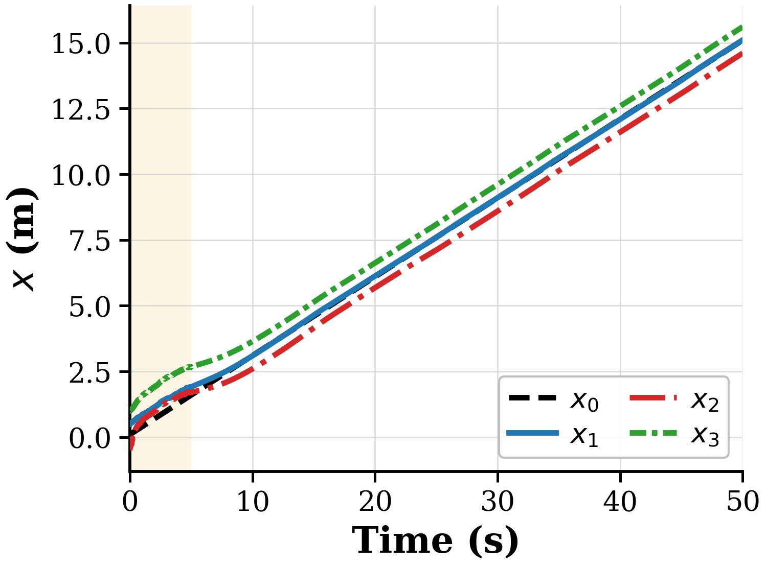 x trajectories of leader and followers