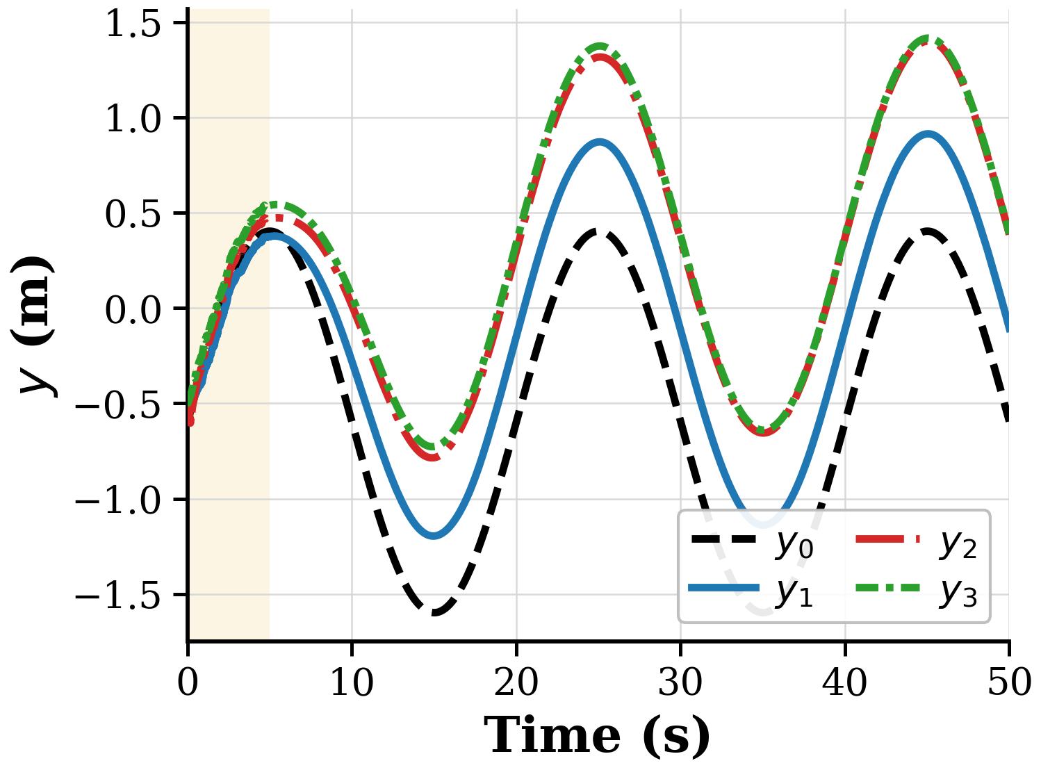 y trajectories of leader and followers