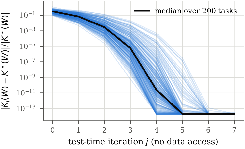 E1: quadratic convergence of test-time Mode PI for 200 random tasks