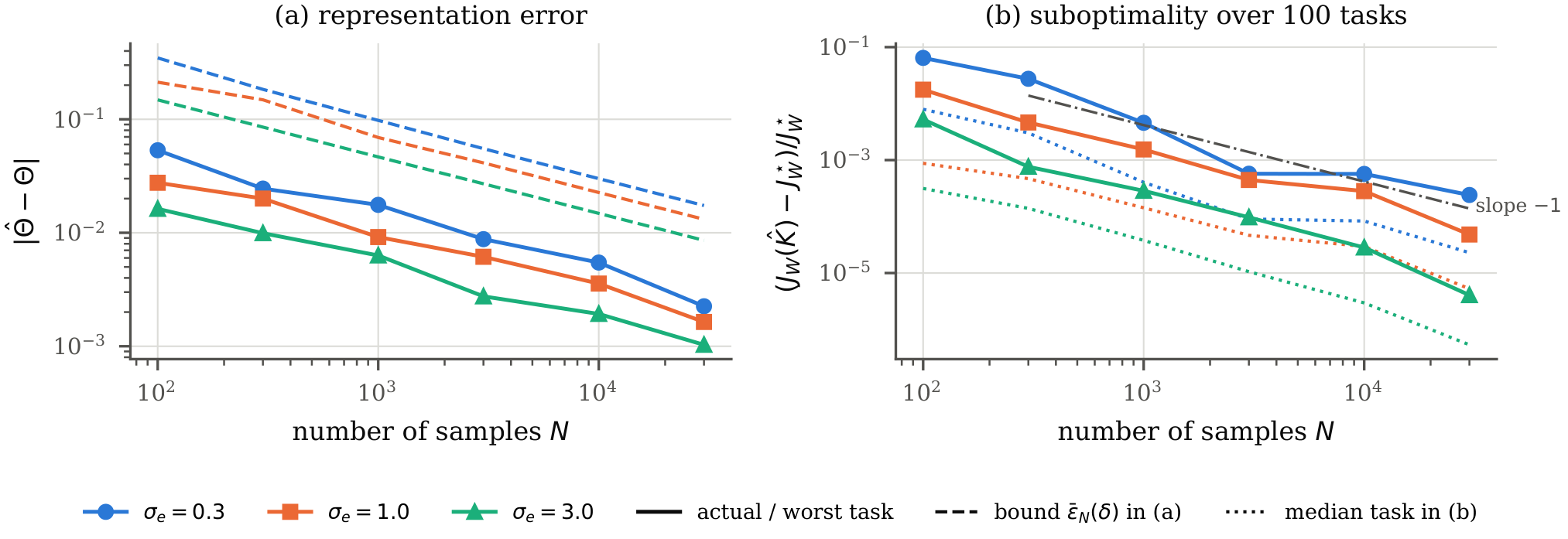 E2: representation error decaying as N to the power minus one half, and worst- and median-task relative suboptimality decaying with slope close to minus one, across three persistency-of-excitation levels
