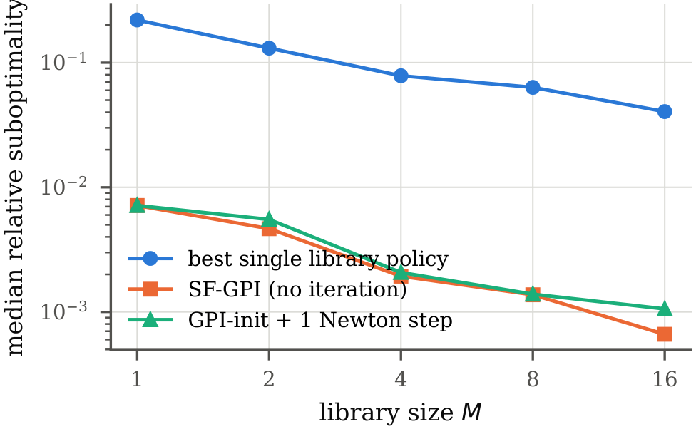 E3: zero-iteration SF-GPI versus the best single library policy