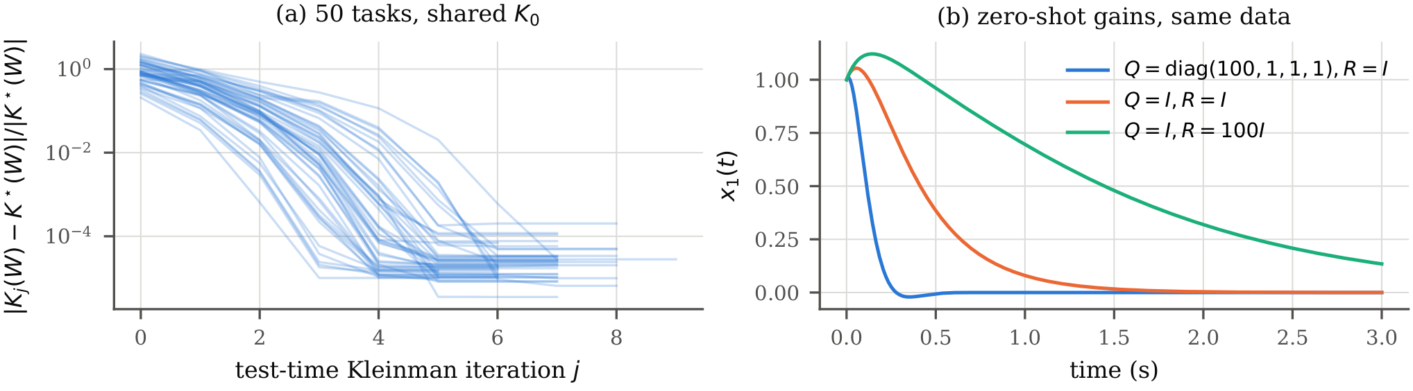 E4: continuous-time extension, data-free Kleinman iteration for 50 tasks, and closed-loop responses for three tasks computed from the same data