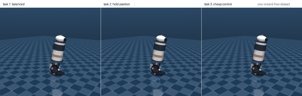 Three MuJoCo ballbots side by side, each recovering from an off-centre lean with a different gain read out of the same reward-free representation
