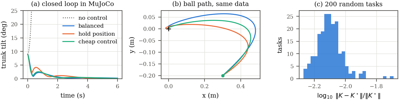 Three panels: trunk tilt for the three tasks in closed loop next to the uncontrolled fall, the path of the ball on the floor, and a histogram of the relative gain error over 200 random tasks