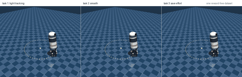 Three MuJoCo ballbots side by side, each rolling around the same dotted circle with a different tracking gain read out of the same reward-free representation