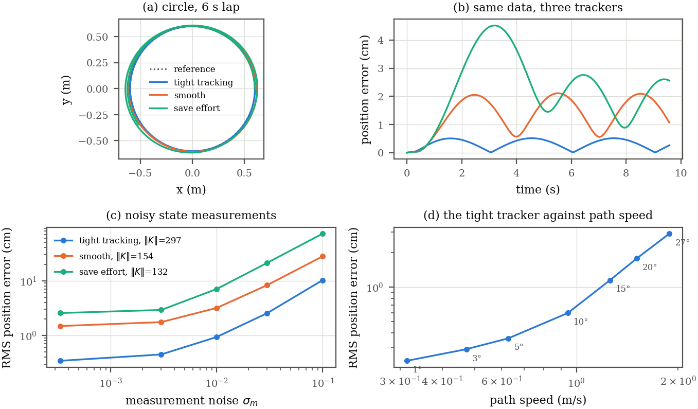 Four panels: the circle flown by three trackers, position error over time, RMS error against measurement noise for three gains, and RMS error against path speed with the reference tilt annotated