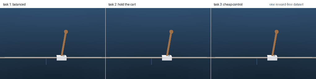 Three MuJoCo cart-pole simulations side by side, each balancing the pole with a different gain read out of the same reward-free representation