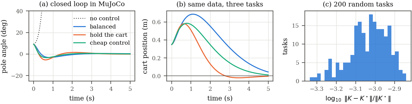 Three panels: pole angle and cart position for the three tasks in closed loop, and a histogram of the relative gain error over 200 random tasks