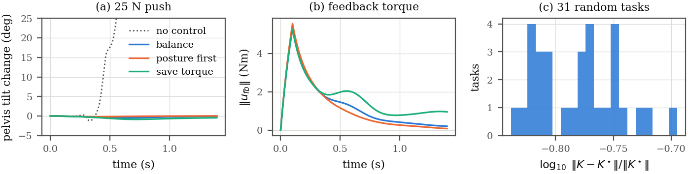Three panels: pelvis tilt change after the push for the three tasks and the uncontrolled fall, the norm of the feedback torque, and a histogram of the relative gain error over random tasks