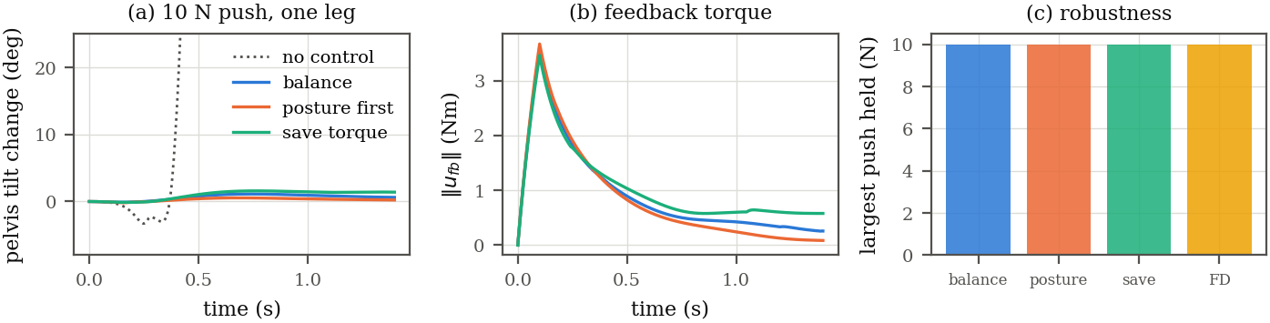 Three panels: pelvis tilt change after the push for the three tasks and the uncontrolled fall, the norm of the feedback torque, and the largest push each gain holds