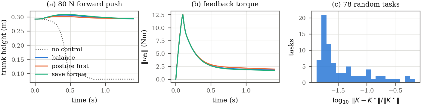 Three panels: trunk height after the push for the three tasks and the uncontrolled collapse, the norm of the feedback torque, and a histogram of the relative gain error over random tasks