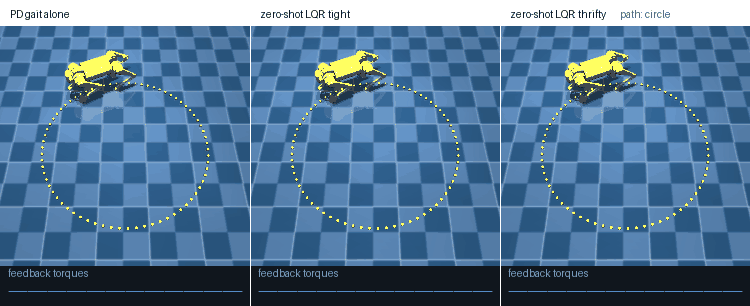 Top view of three Go1 quadrupeds trotting around a dotted circle after a 60 N sideways push at 3 s; the PD gait alone ends up on a displaced circle and the two with zero-shot gains return to the dotted circle