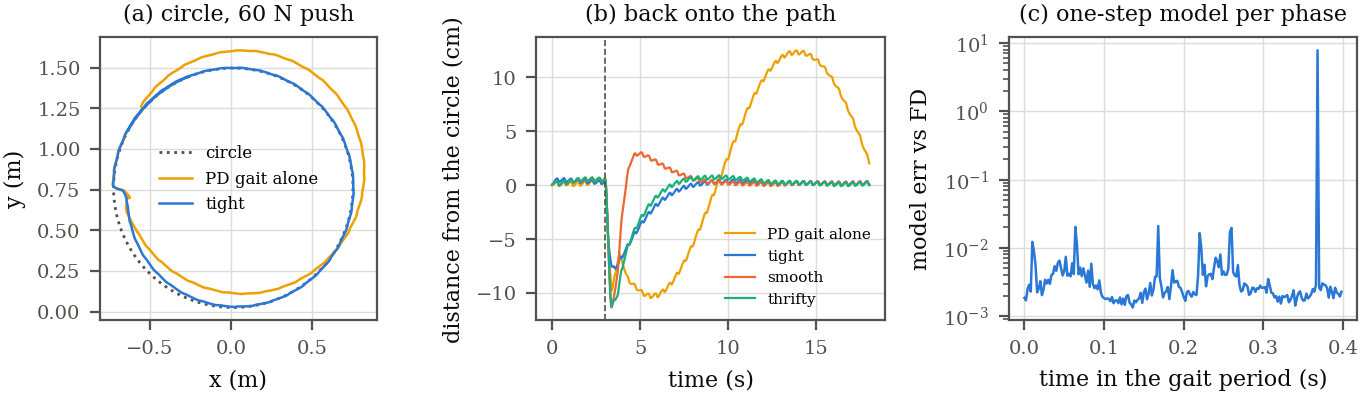 Three panels: the path of the PD gait alone and of the tight gain after the push against the circle, the distance from the circle over time for the PD gait and the three gains, and the one-step model error against finite differences at every phase