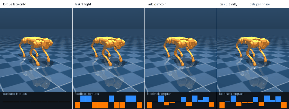 Four Go1 quadrupeds trotting after a 60 N sideways push; the one that only replays the torque tape falls and the three with zero-shot periodic LQR gains keep walking