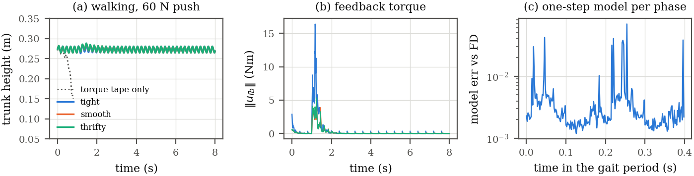 Three panels: trunk height while walking after the push for the torque tape alone and for the three gains, the norm of the feedback torque, and the one-step model error against finite differences at every phase of the gait