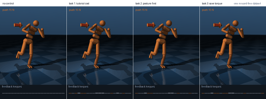 Four MuJoCo humanoids balancing on the left leg after a sideways push; the uncontrolled one falls and the three with zero-shot gains stay up