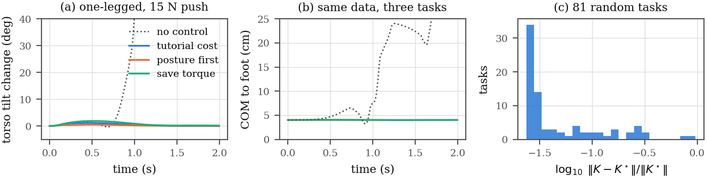 Three panels: torso tilt change after the push for the three tasks and the uncontrolled fall, distance from the centre of mass to the foot, and a histogram of the relative gain error over random tasks
