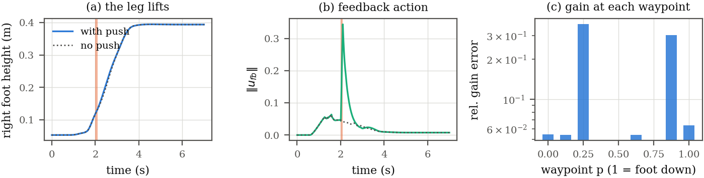 Three panels: right foot height with and without the push, norm of the feedback action, and the relative gain error at each waypoint