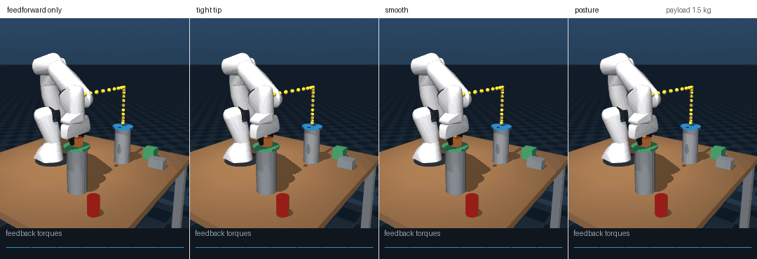 Four Franka Panda arms carrying a block along a dotted path after a 40 N push on the hand at 3 s; the arm with the torque tape alone collapses and the three with zero-shot gains return to the path