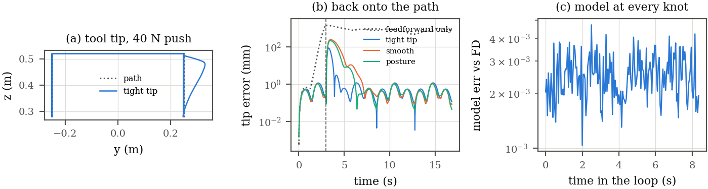 Three panels: the path of the tool tip of the tight gain after the push against the loop, the tip error over time for the torque tape alone and the three gains, and the one-step model error against finite differences at every knot