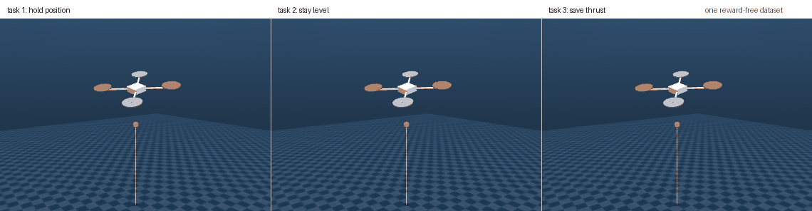 Three MuJoCo quadrotors side by side, each flying back to the same hover point with a different gain read out of the same reward-free representation
