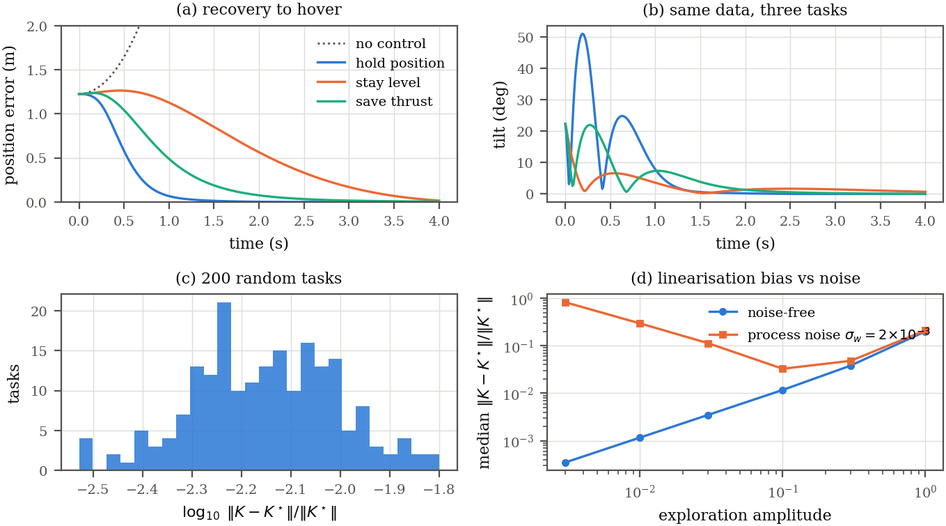 Four panels: position error and tilt for three hover tasks, a histogram of relative gain error over 200 random tasks, and gain error against exploration amplitude with and without process noise