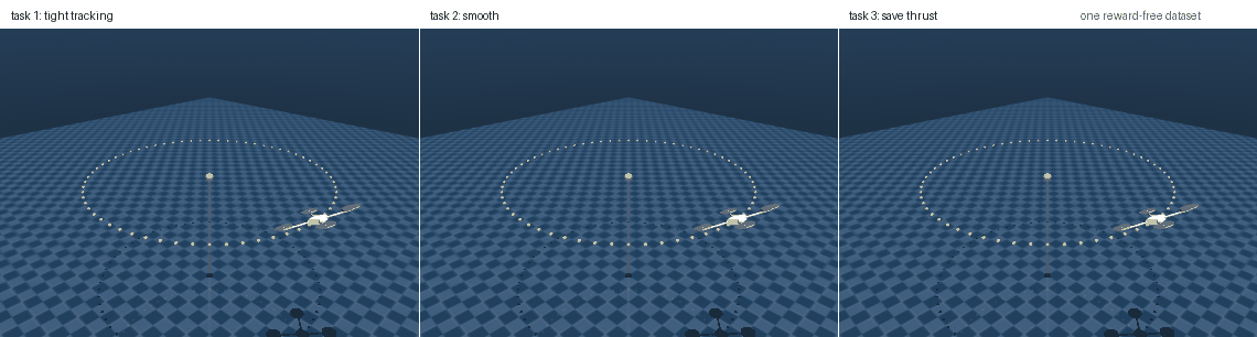 Three MuJoCo quadrotors flying the same circle, each with a different tracking gain read out of the same reward-free representation