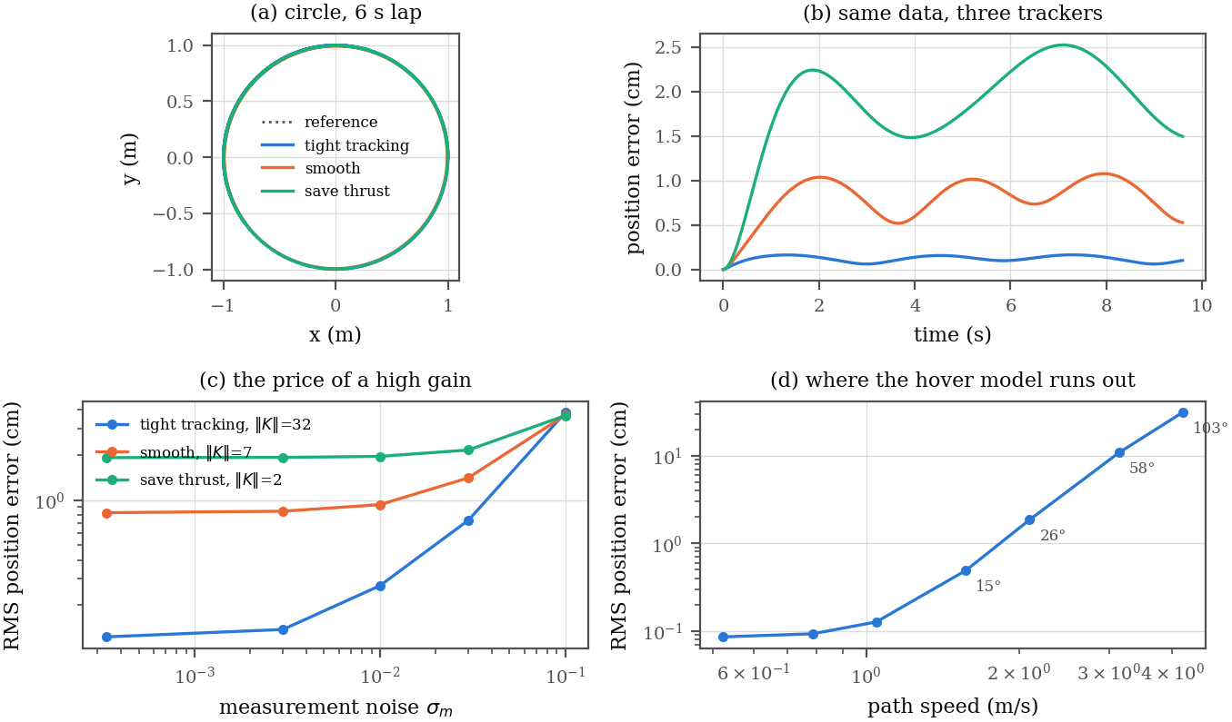 Four panels: the flown circle for three trackers, position error over time, RMS error against measurement noise for three gains, and RMS error against path speed with the reference tilt annotated