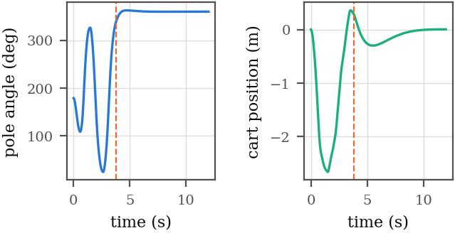 Pole angle and cart position during swing-up, with a dashed line where the zero-shot LQR takes over